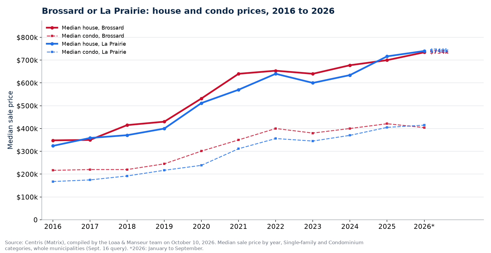 Median house prices in Brossard and in La Prairie from 2016 to 2026
