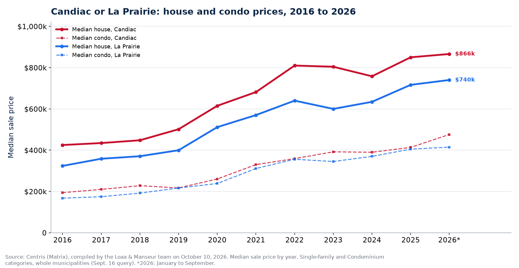 Median house prices in Candiac and in La Prairie from 2016 to 2026
