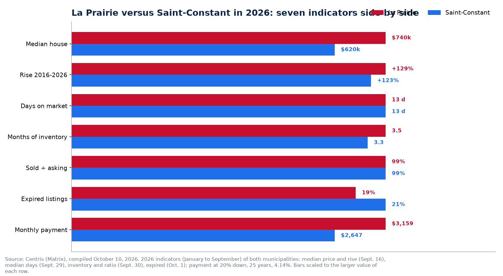 La Prairie versus Saint-Constant: price, days on market, inventory, bidding and unsold listings in 2026