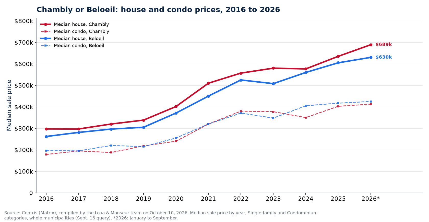 Median house prices in Chambly and in Beloeil from 2016 to 2026