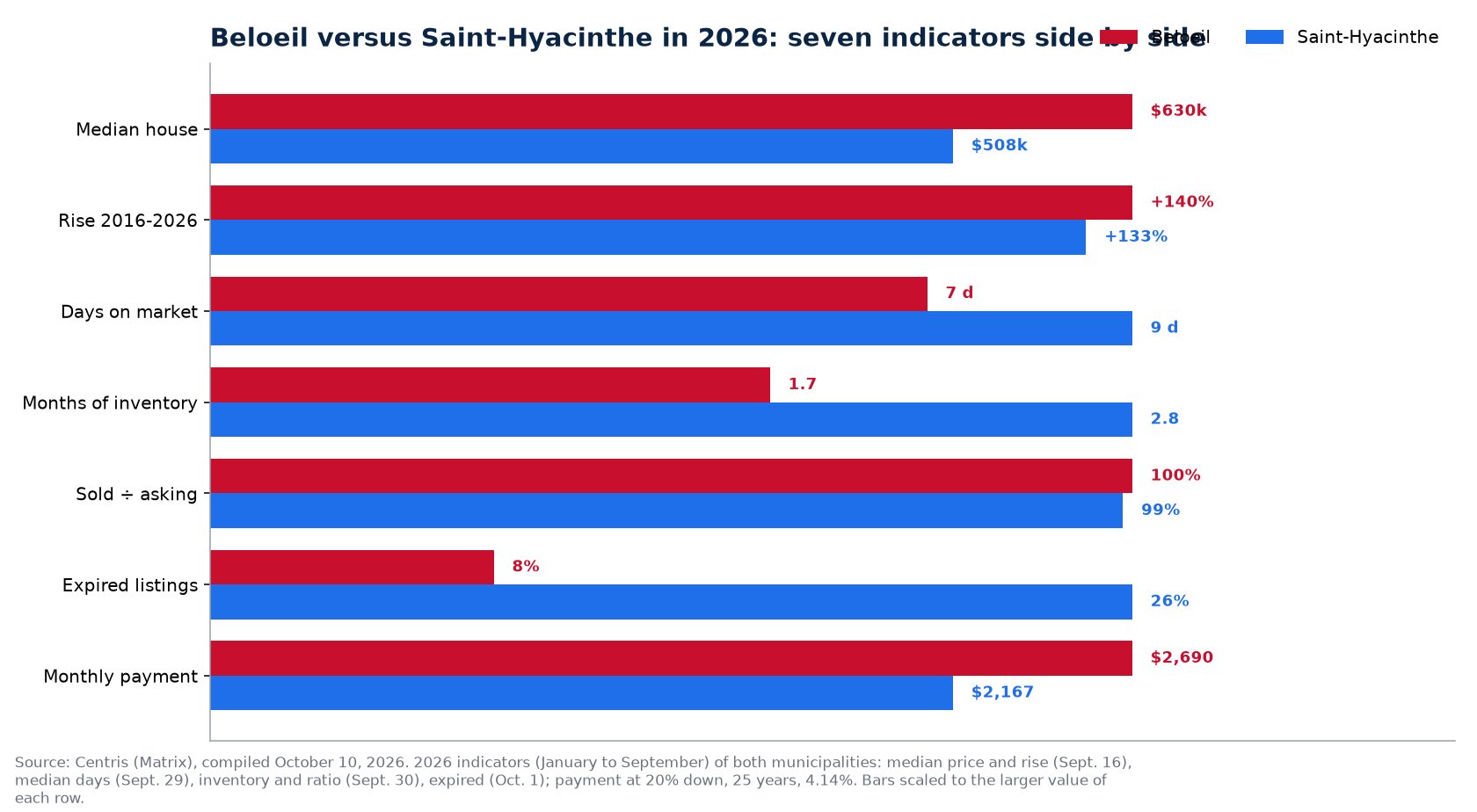 Beloeil versus Saint-Hyacinthe: price, days on market, inventory, bidding and unsold listings in 2026