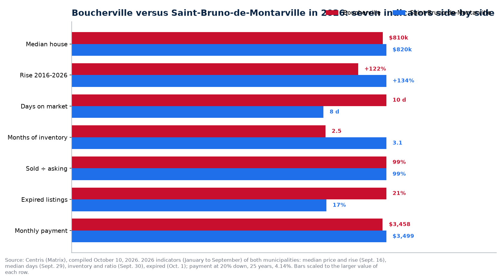 Boucherville versus Saint-Bruno-de-Montarville: price, days on market, inventory, bidding and unsold listings in 2026