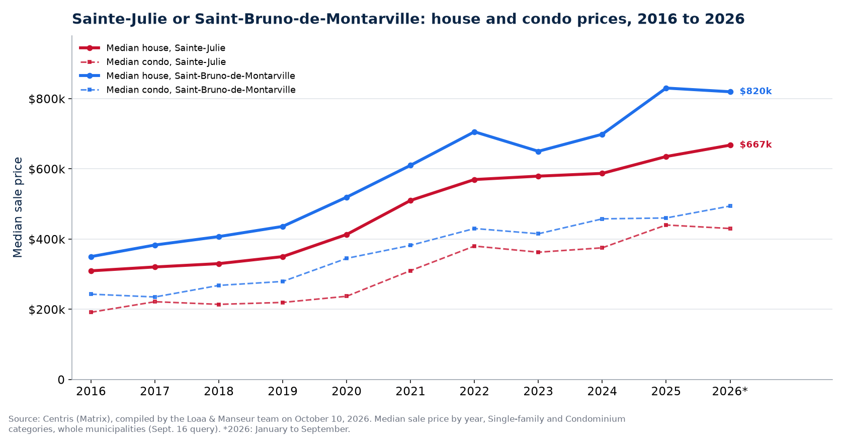 Median house prices in Sainte-Julie and in Saint-Bruno-de-Montarville from 2016 to 2026