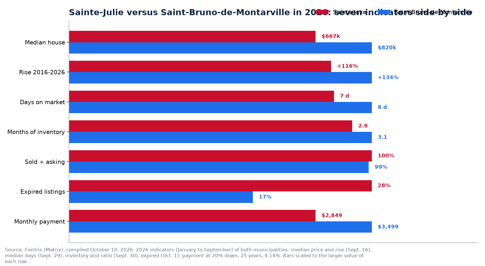 Sainte-Julie versus Saint-Bruno-de-Montarville: price, days on market, inventory, bidding and unsold listings in 2026