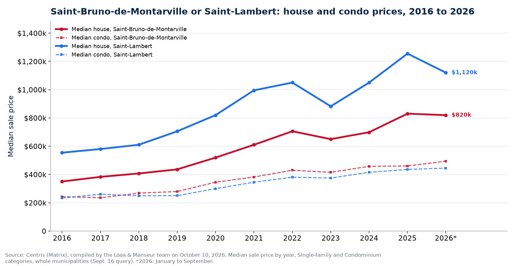 Median house prices in Saint-Bruno-de-Montarville and in Saint-Lambert from 2016 to 2026
