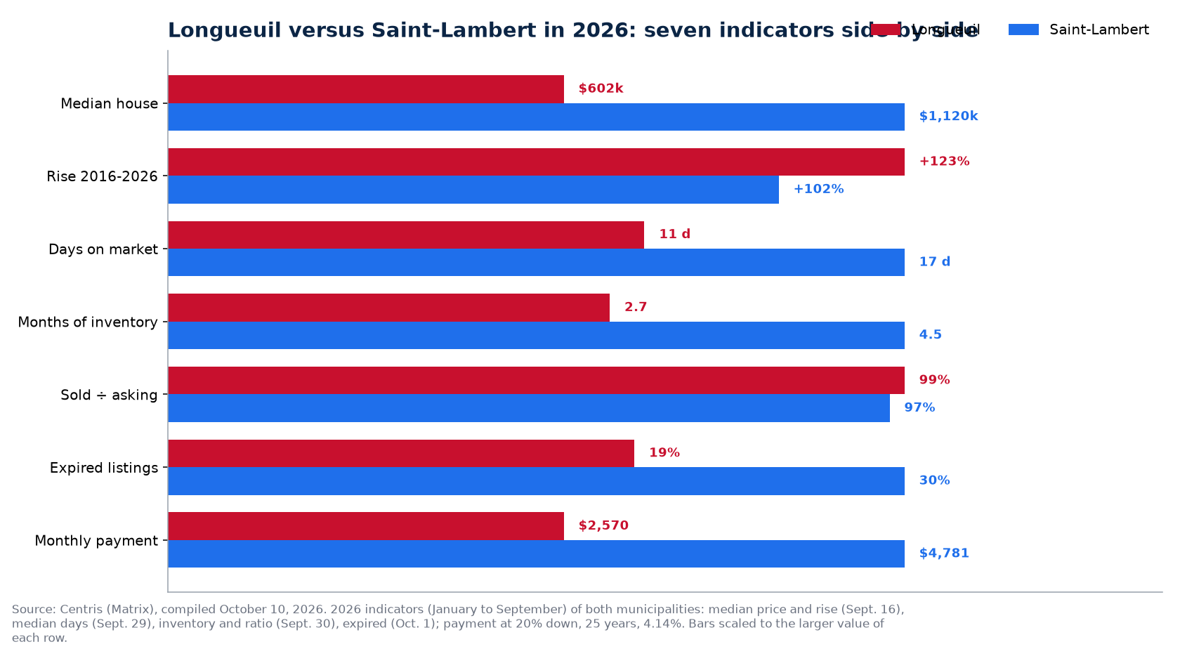 Longueuil versus Saint-Lambert: price, days on market, inventory, bidding and unsold listings in 2026