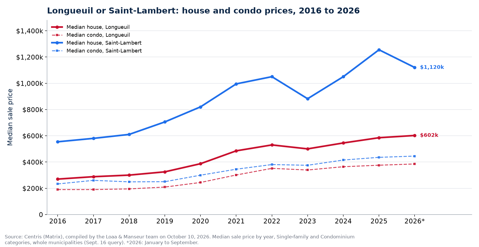 Median house prices in Longueuil and in Saint-Lambert from 2016 to 2026