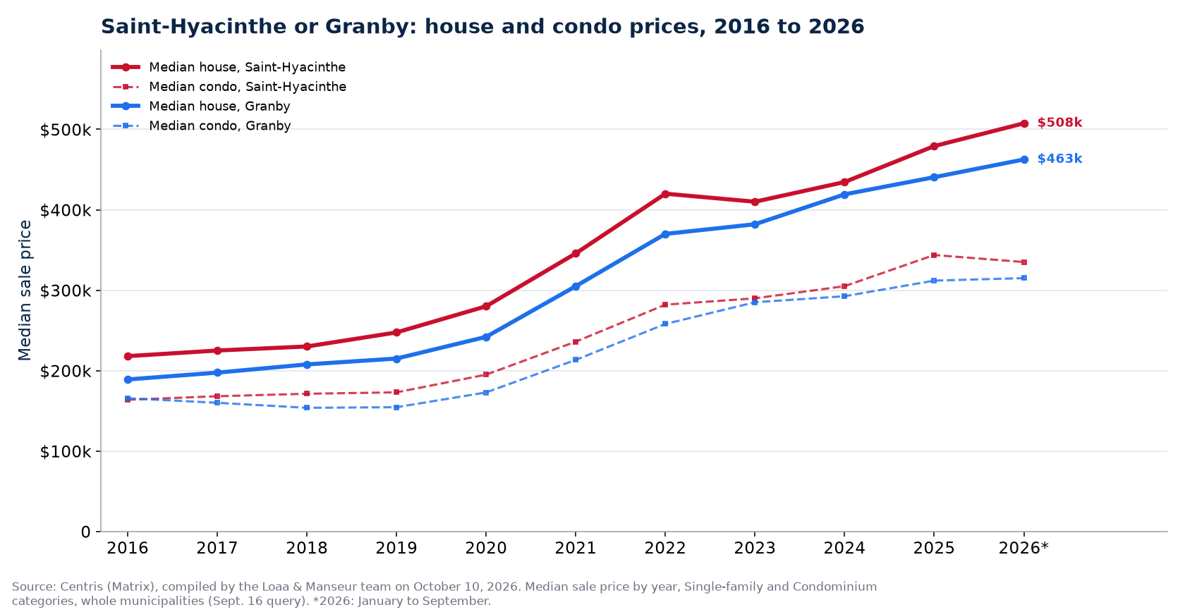 Median house prices in Saint-Hyacinthe and in Granby from 2016 to 2026