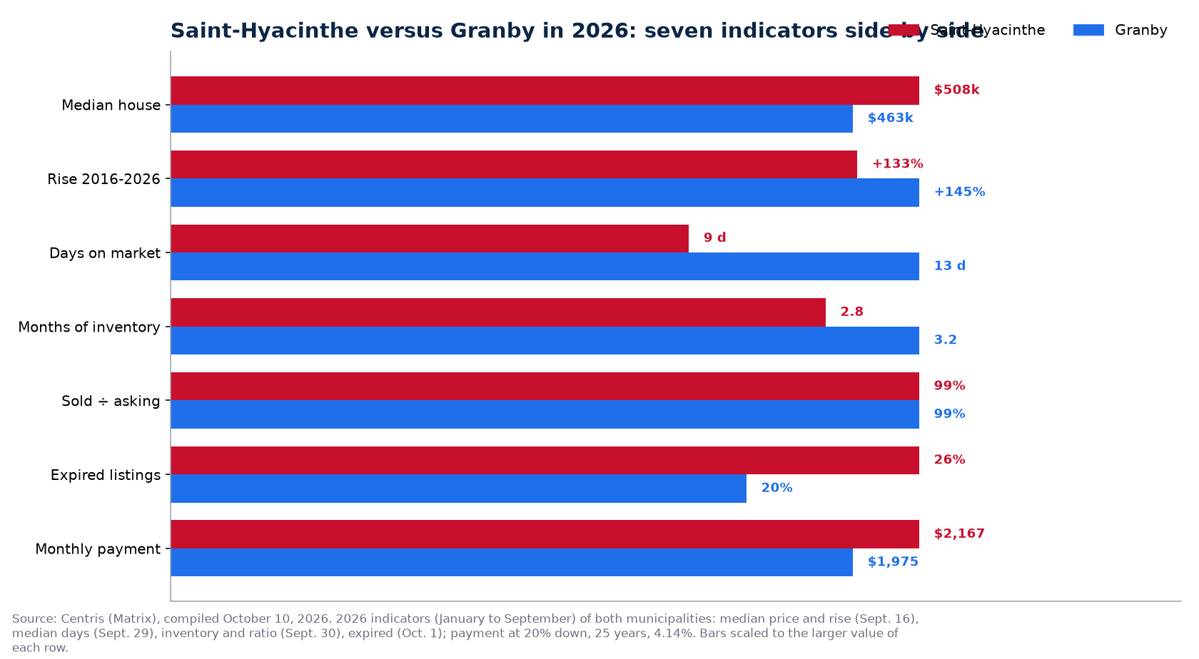 Saint-Hyacinthe versus Granby: price, days on market, inventory, bidding and unsold listings in 2026