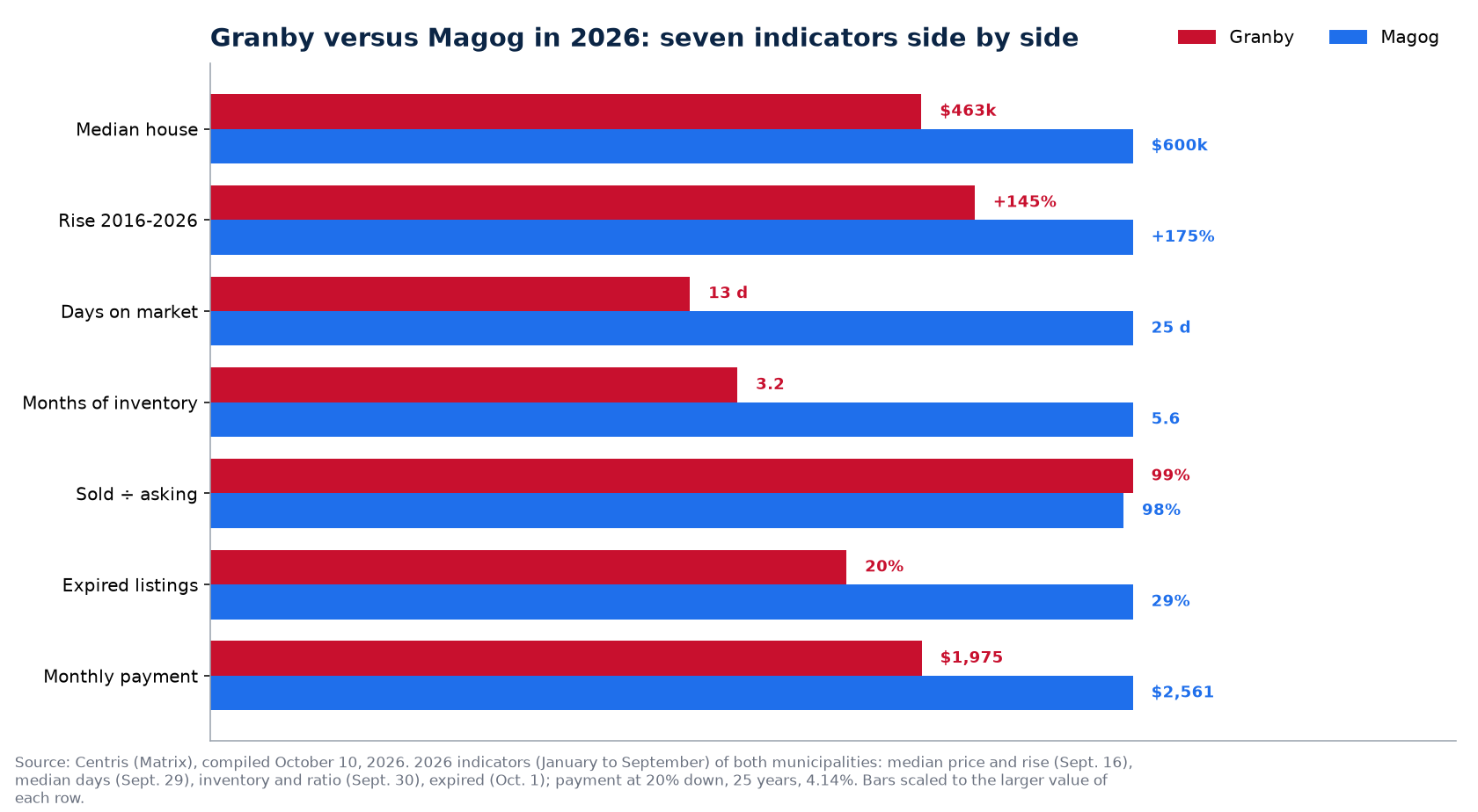 Granby versus Magog: price, days on market, inventory, bidding and unsold listings in 2026