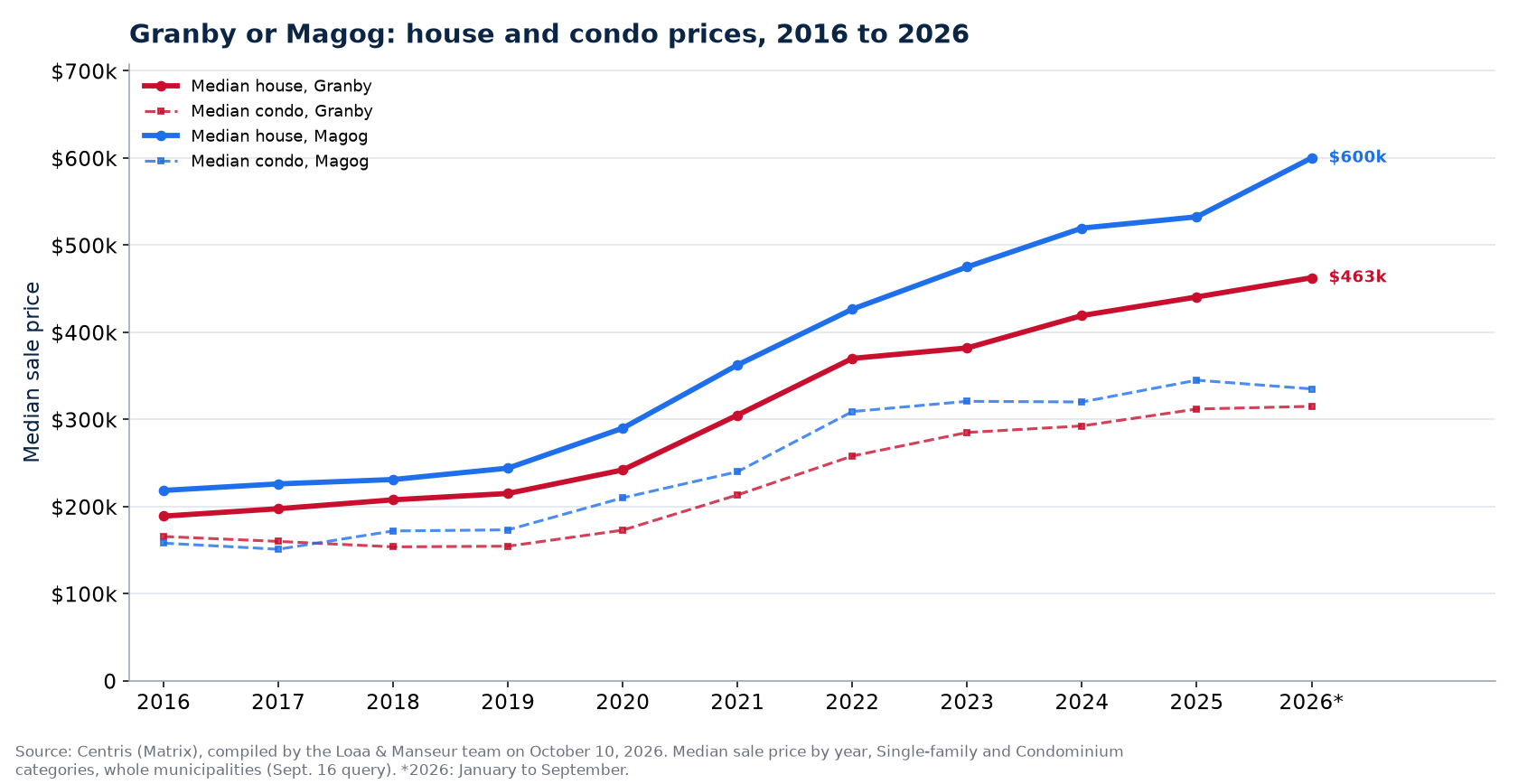Median house prices in Granby and in Magog from 2016 to 2026