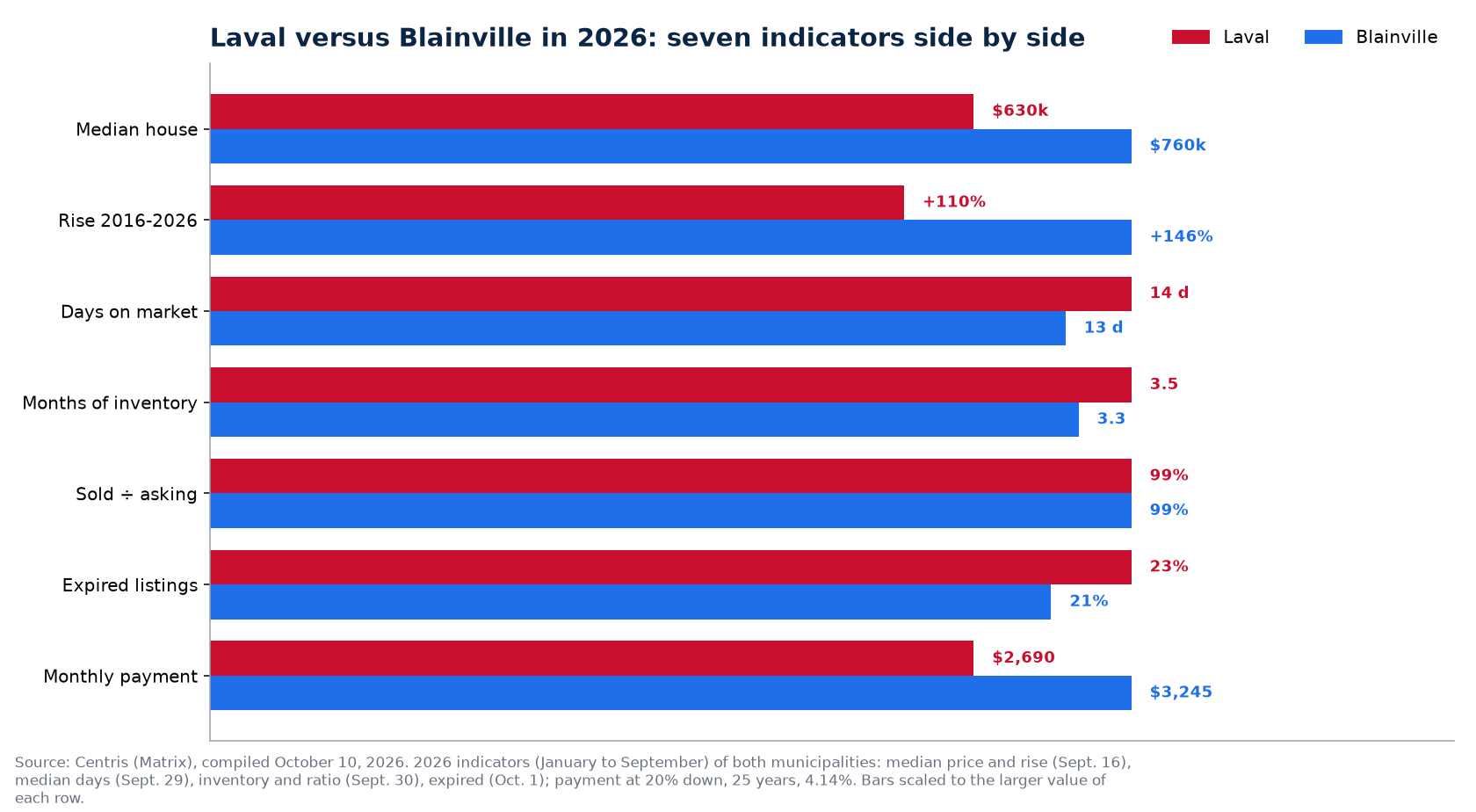 Laval versus Blainville: price, days on market, inventory, bidding and unsold listings in 2026