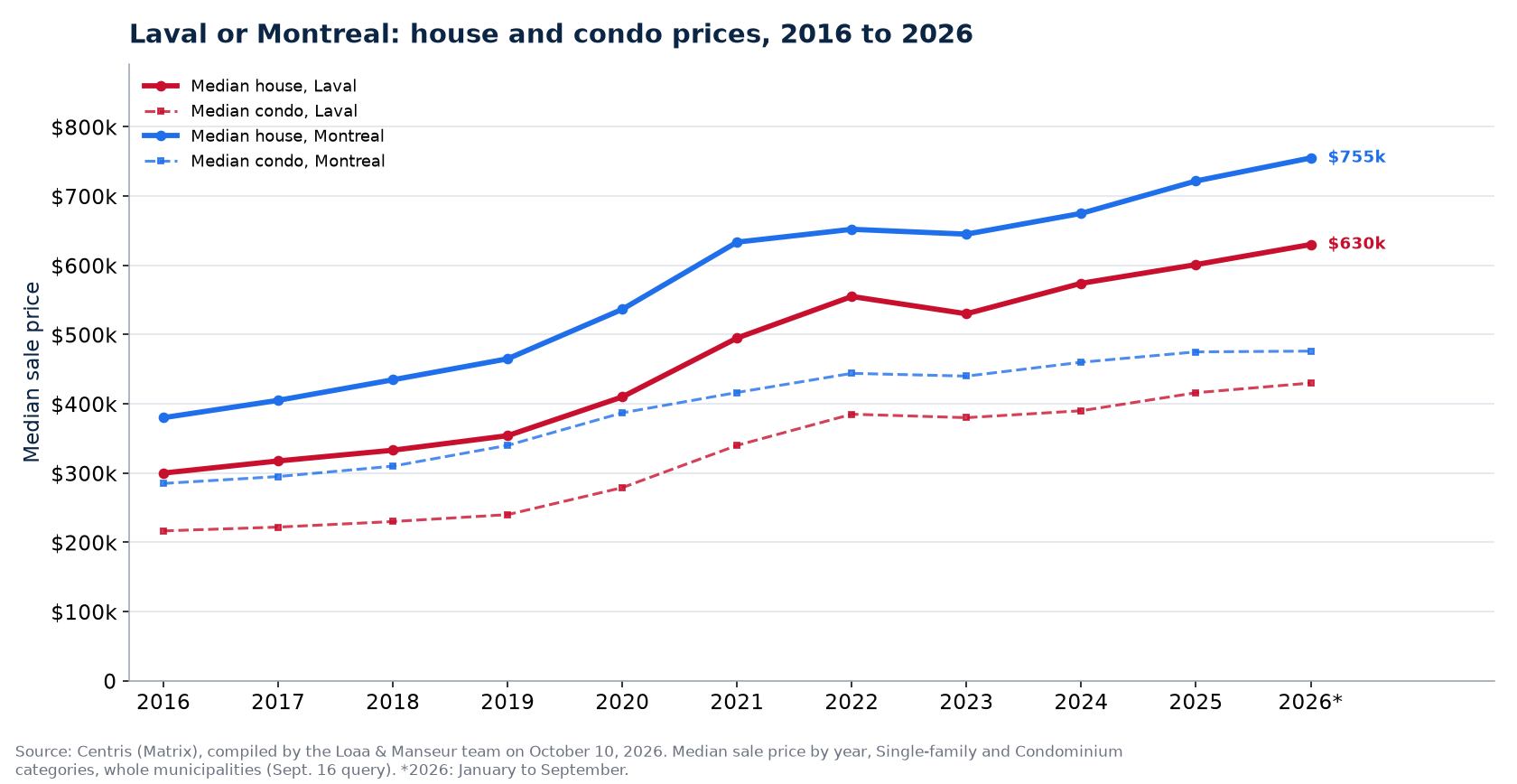 Median house prices in Laval and in Montreal from 2016 to 2026