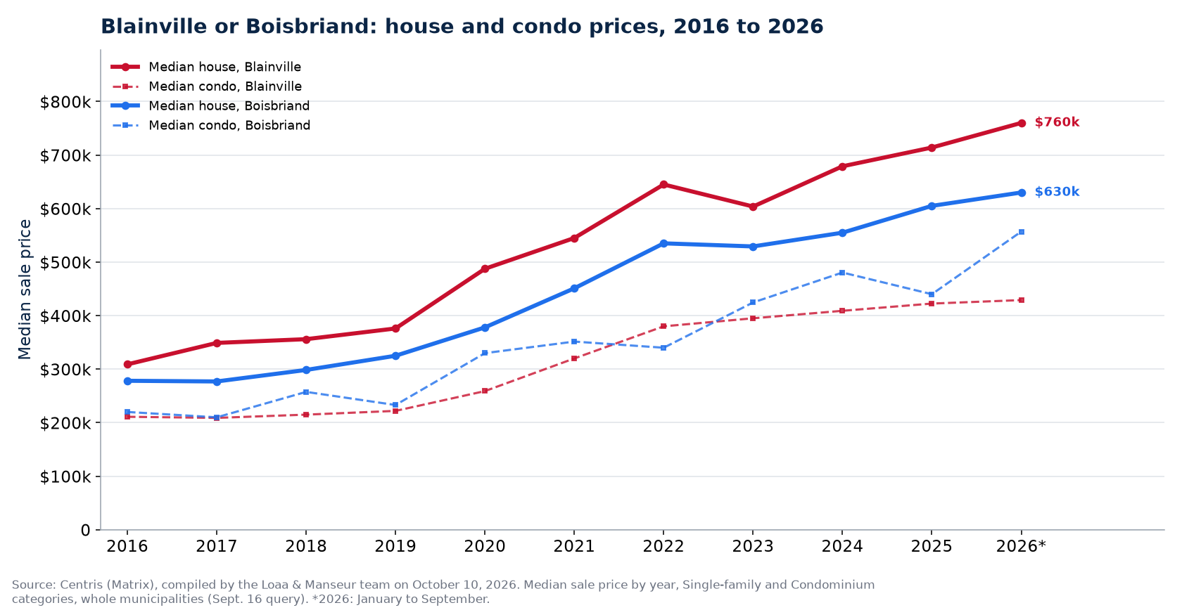 Median house prices in Blainville and in Boisbriand from 2016 to 2026