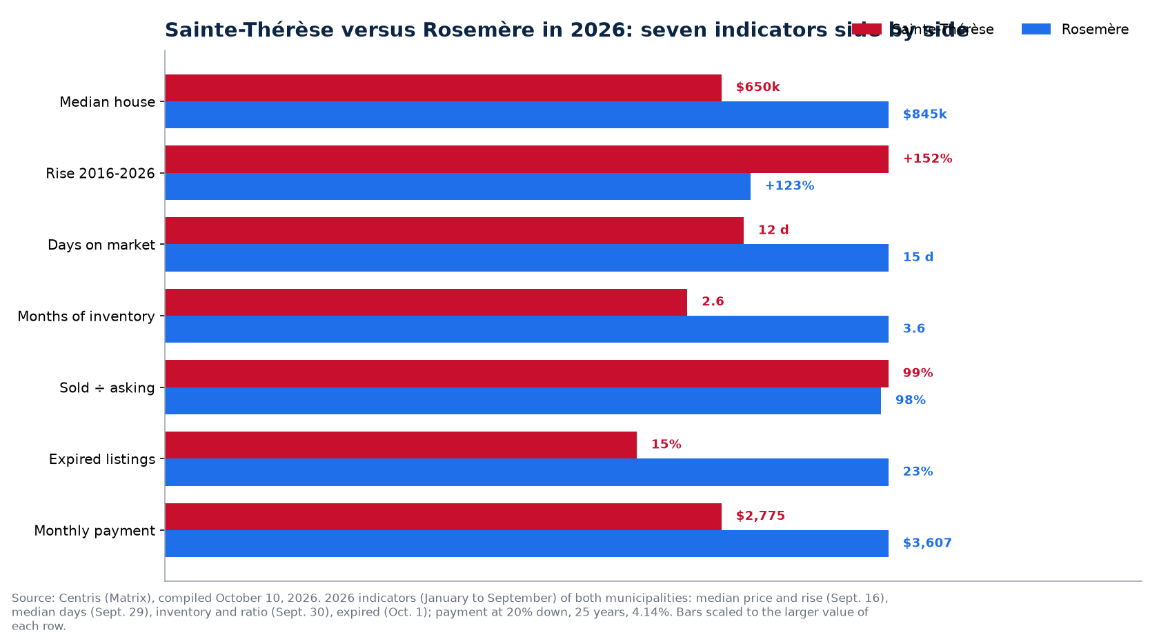 Sainte-Thérèse versus Rosemère: price, days on market, inventory, bidding and unsold listings in 2026