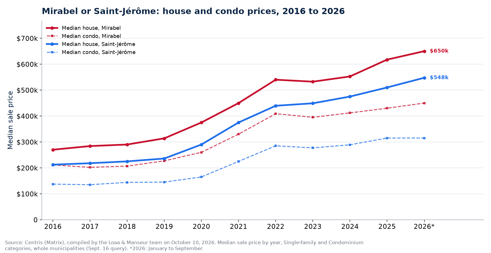 Median house prices in Mirabel and in Saint-Jérôme from 2016 to 2026