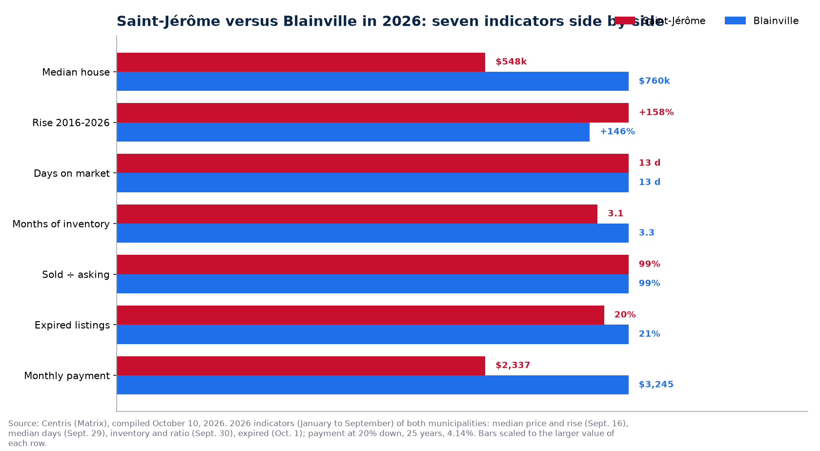 Saint-Jérôme versus Blainville: price, days on market, inventory, bidding and unsold listings in 2026