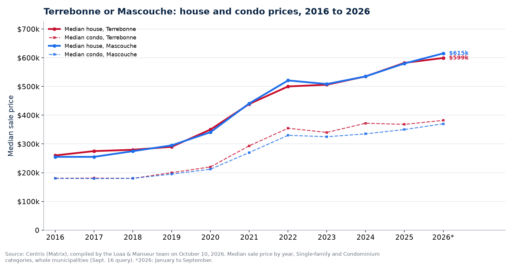 Median house prices in Terrebonne and in Mascouche from 2016 to 2026