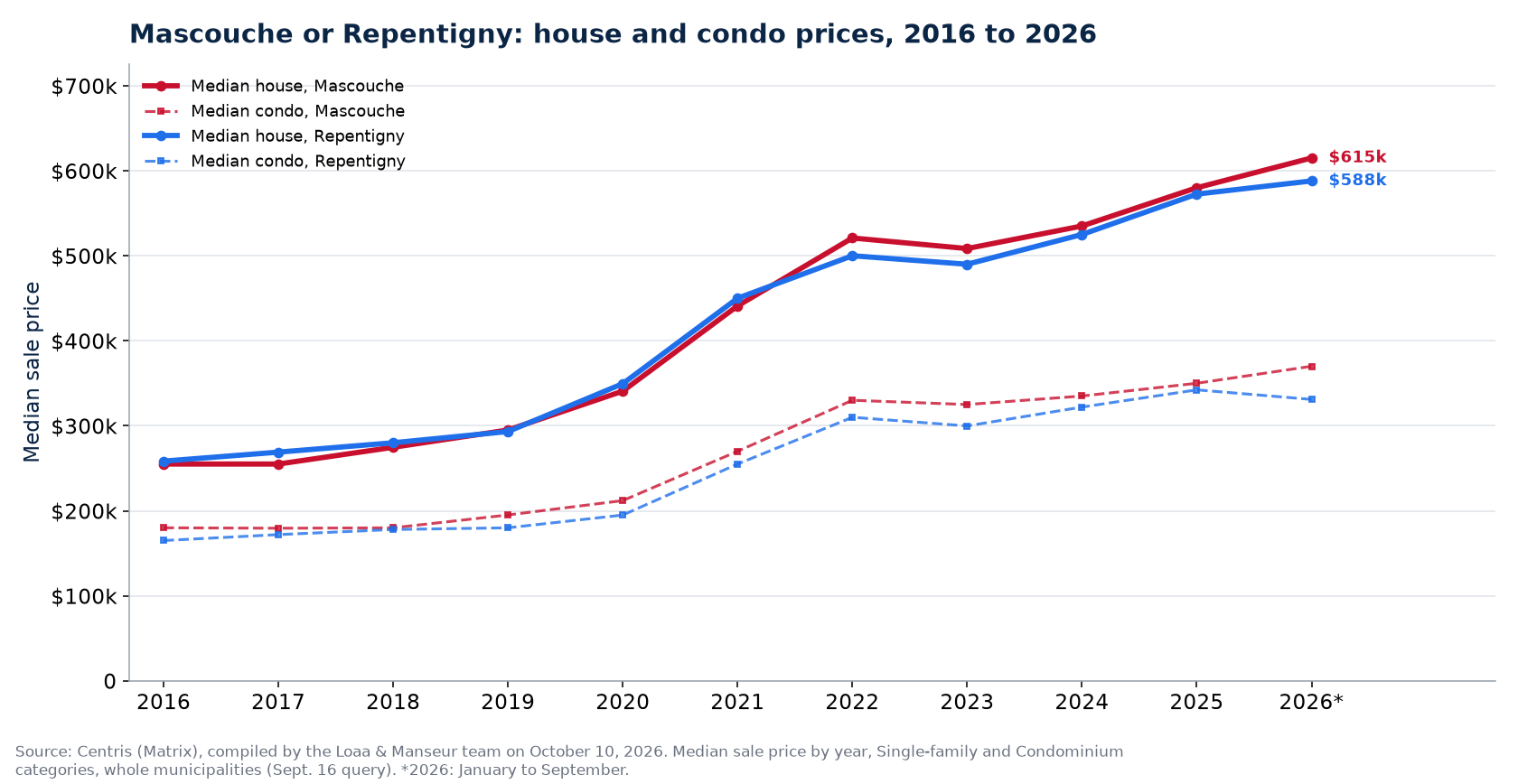 Median house prices in Mascouche and in Repentigny from 2016 to 2026