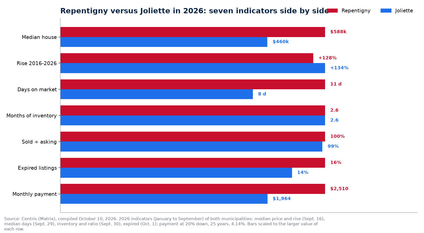 Repentigny versus Joliette: price, days on market, inventory, bidding and unsold listings in 2026