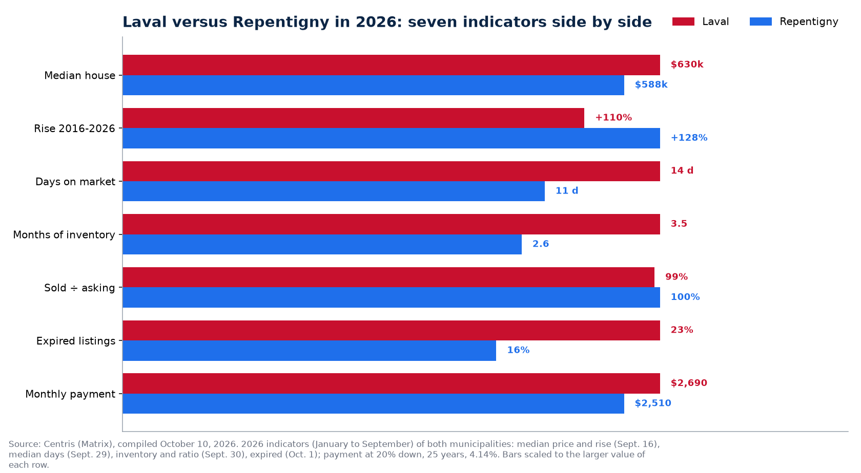 Laval versus Repentigny: price, days on market, inventory, bidding and unsold listings in 2026