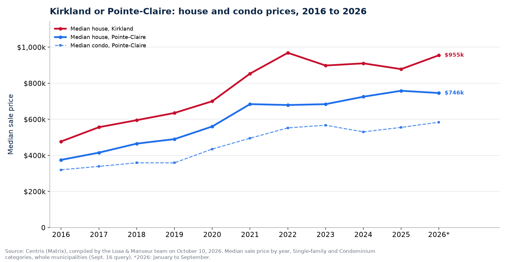 Median house prices in Kirkland and in Pointe-Claire from 2016 to 2026