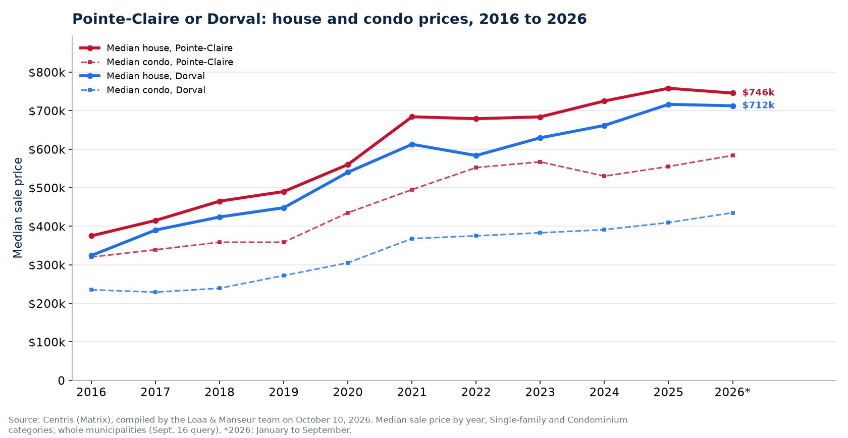 Median house prices in Pointe-Claire and in Dorval from 2016 to 2026