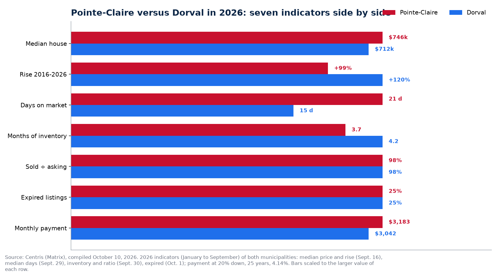 Pointe-Claire versus Dorval: price, days on market, inventory, bidding and unsold listings in 2026