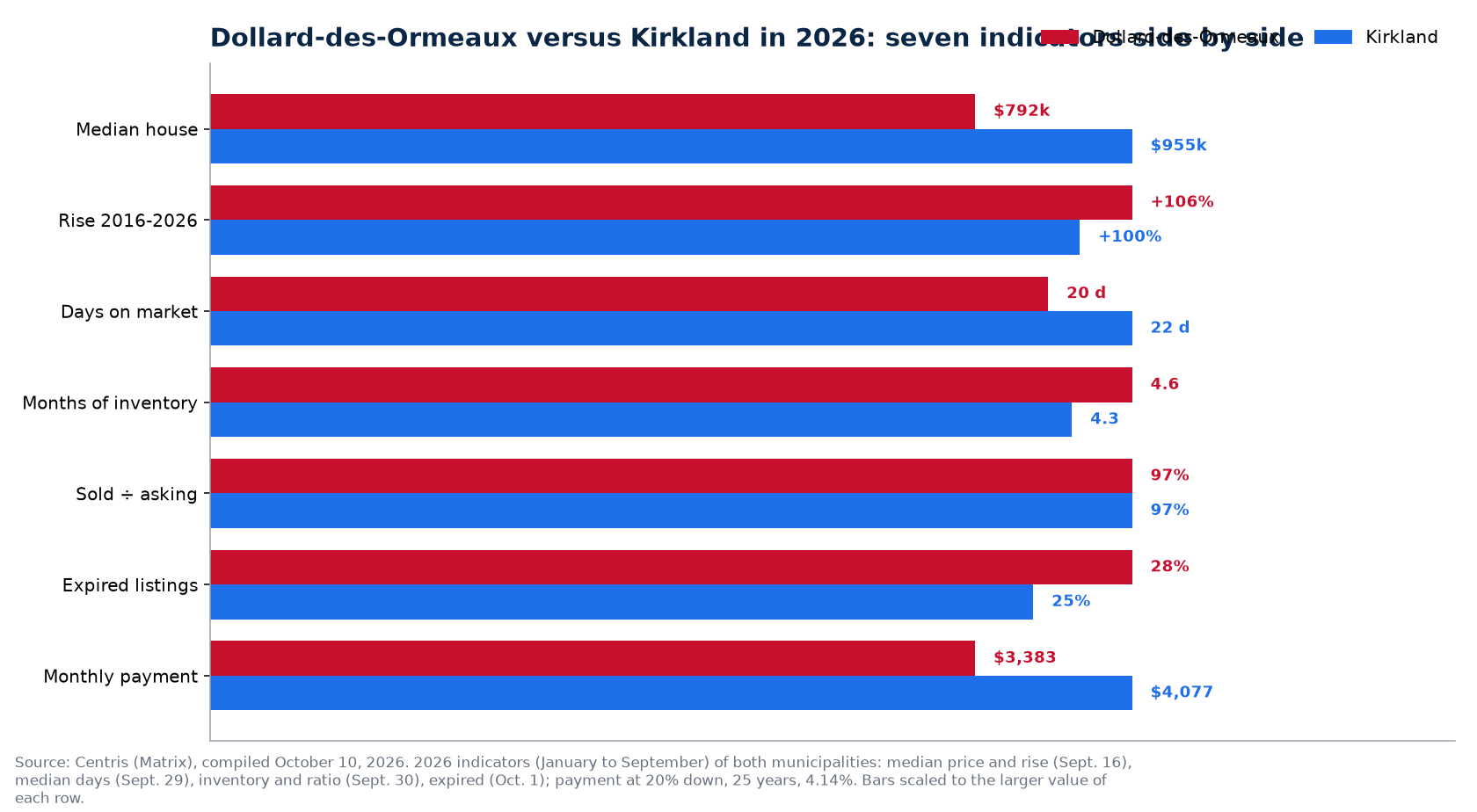 Dollard-des-Ormeaux versus Kirkland: price, days on market, inventory, bidding and unsold listings in 2026