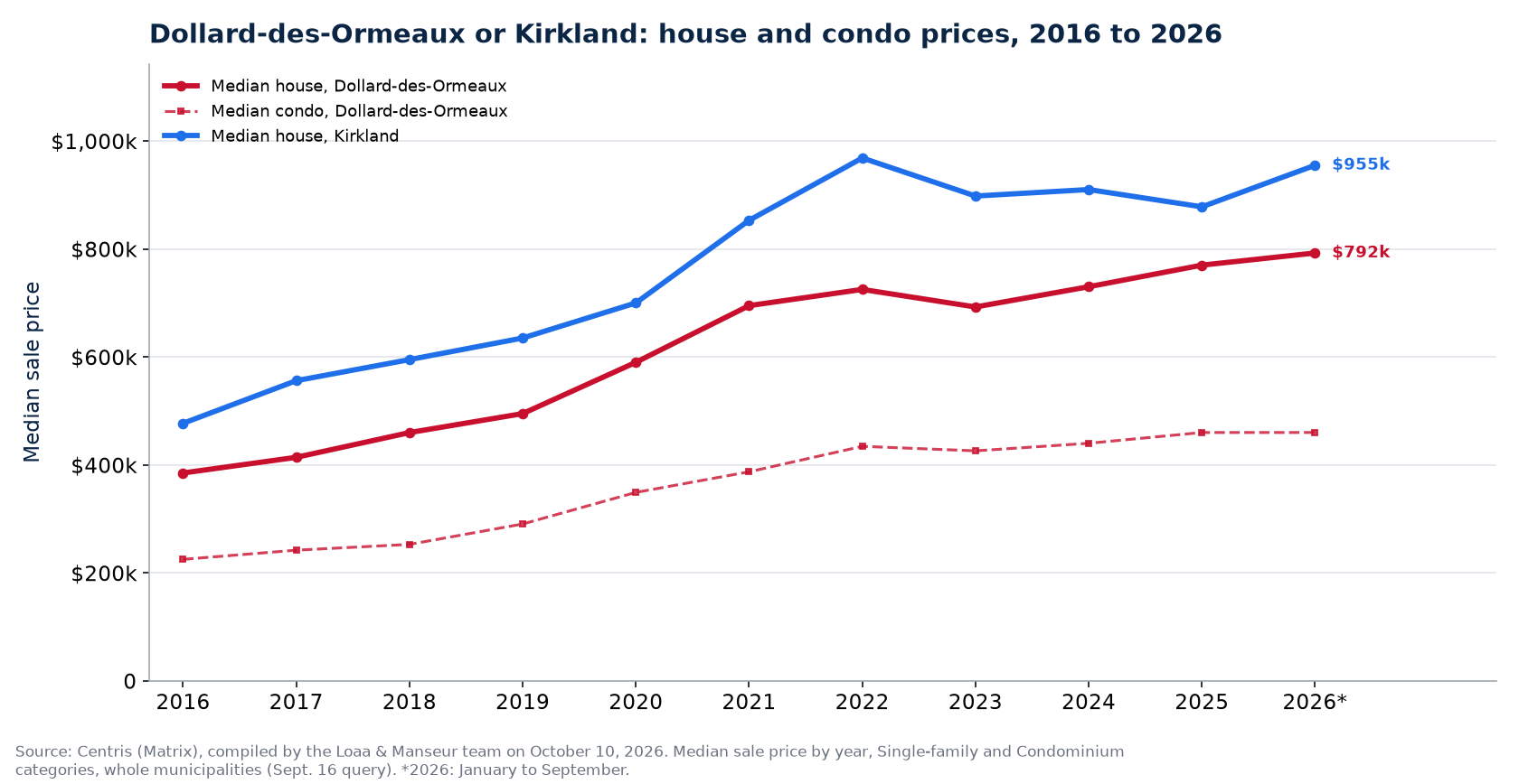 Median house prices in Dollard-des-Ormeaux and in Kirkland from 2016 to 2026