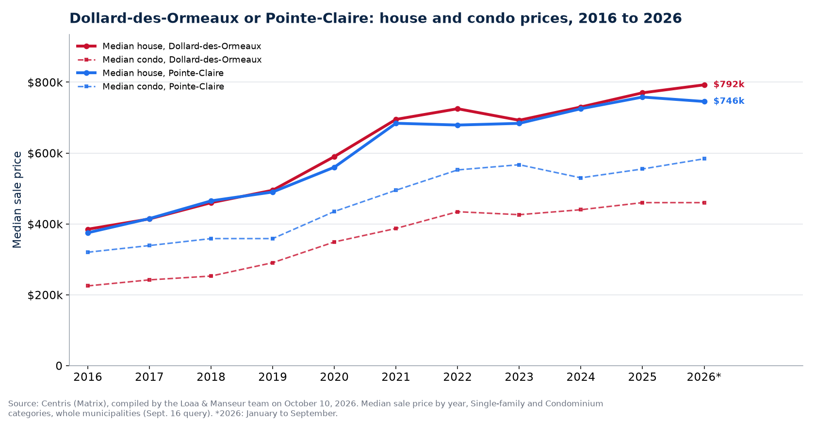 Median house prices in Dollard-des-Ormeaux and in Pointe-Claire from 2016 to 2026