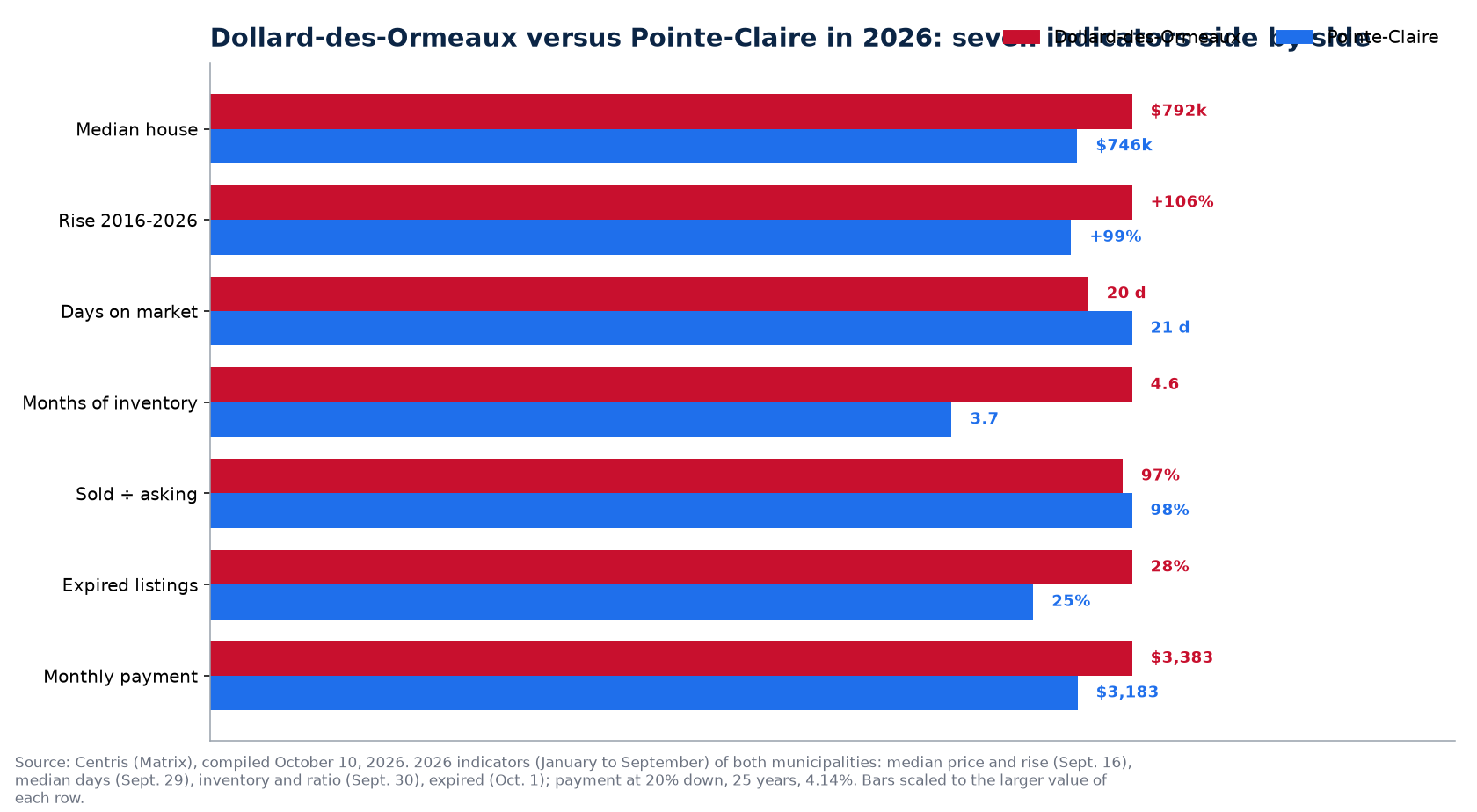 Dollard-des-Ormeaux versus Pointe-Claire: price, days on market, inventory, bidding and unsold listings in 2026