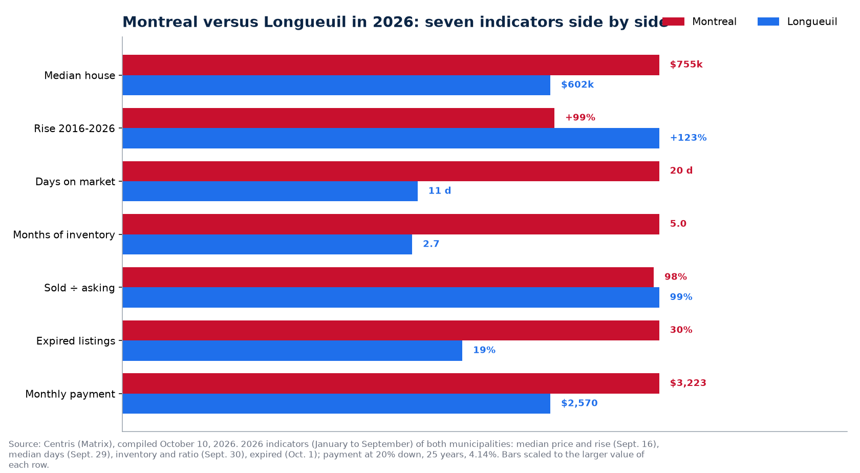 Montreal versus Longueuil: price, days on market, inventory, bidding and unsold listings in 2026