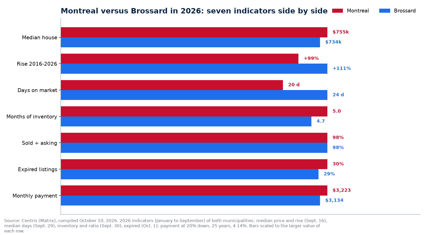 Montreal versus Brossard: price, days on market, inventory, bidding and unsold listings in 2026