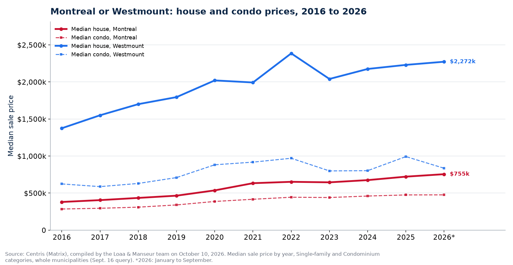 Median house prices in Montreal and in Westmount from 2016 to 2026