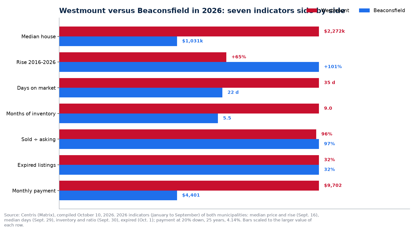 Westmount versus Beaconsfield: price, days on market, inventory, bidding and unsold listings in 2026