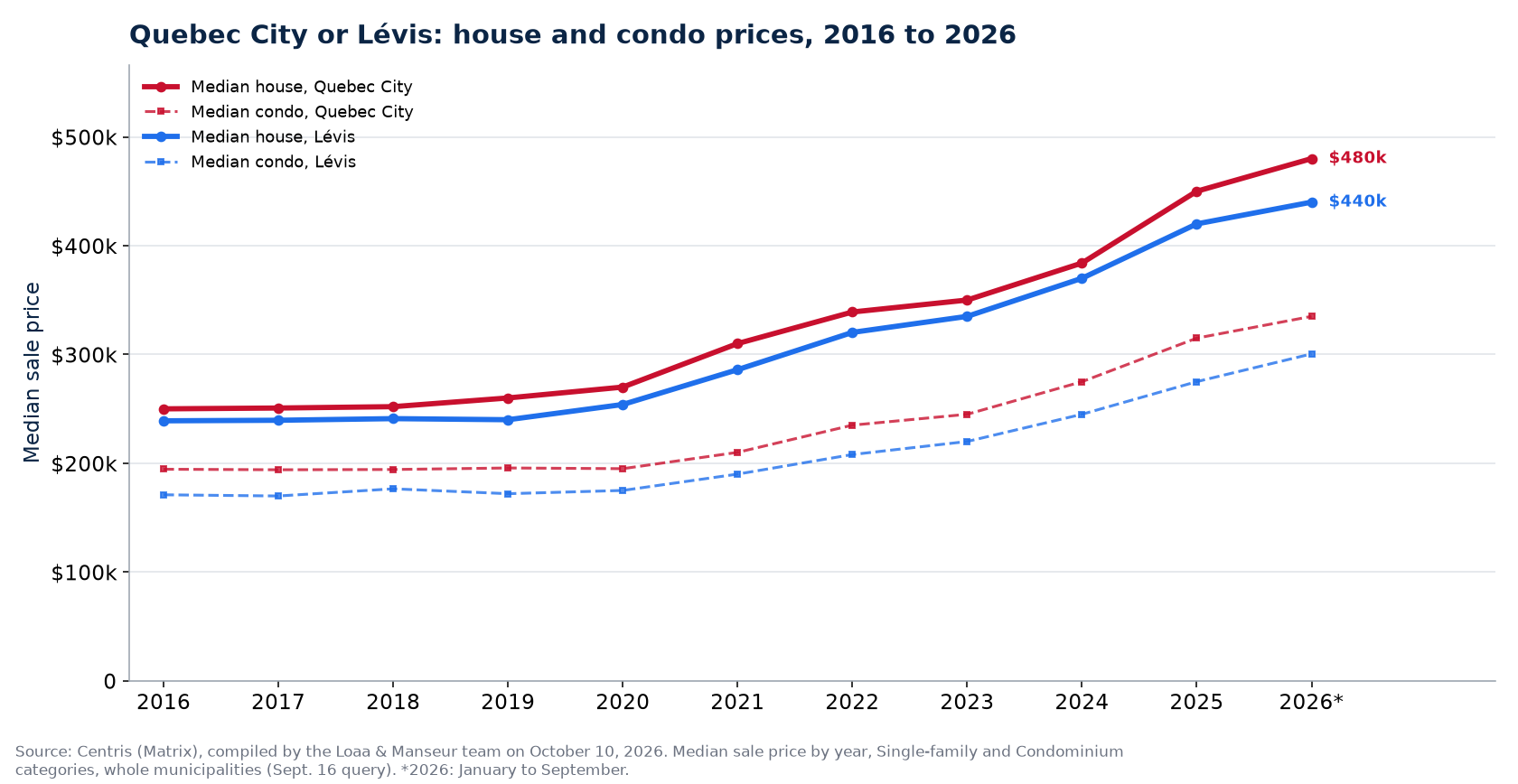 Median house prices in Quebec City and in Lévis from 2016 to 2026