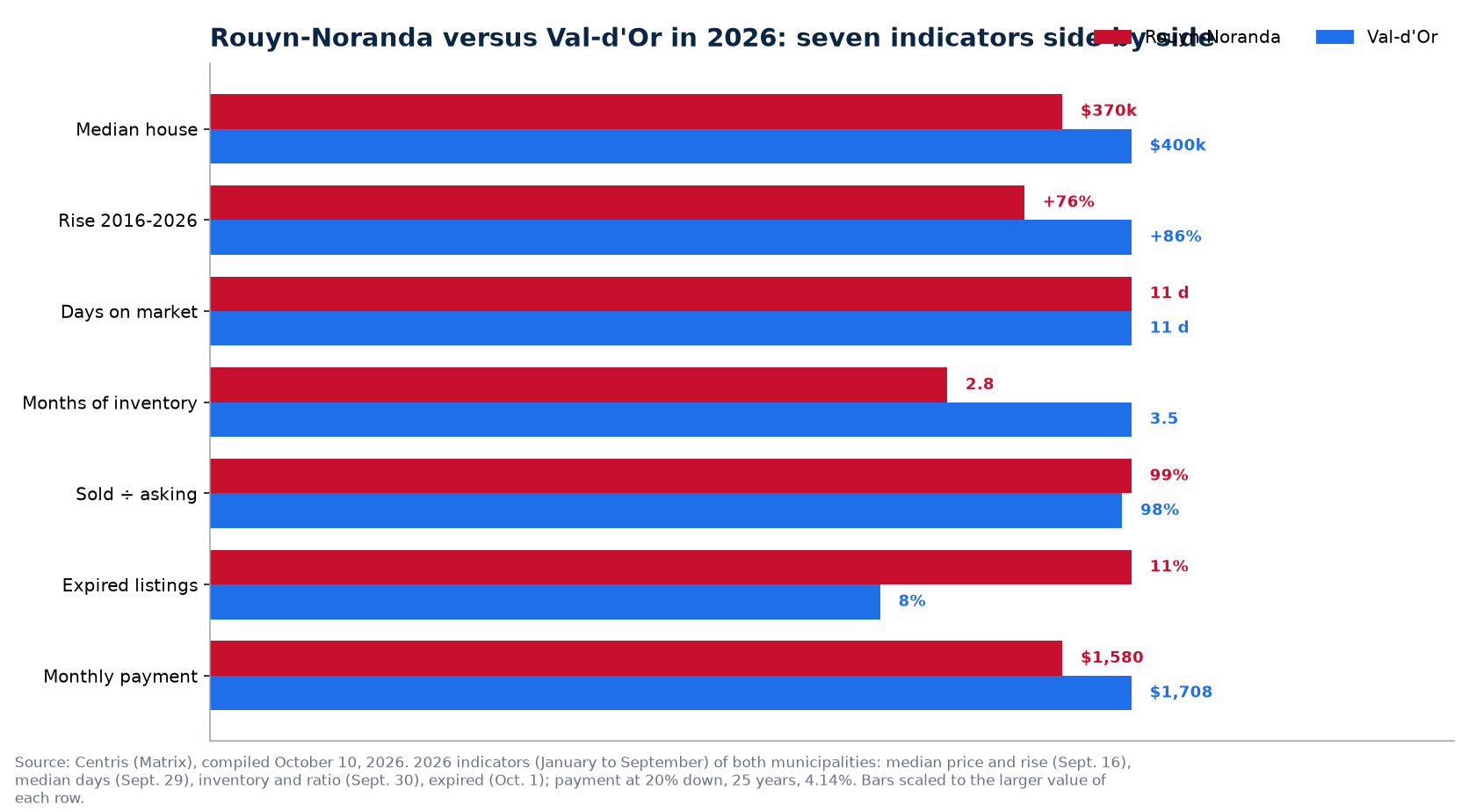 Rouyn-Noranda versus Val-d'Or: price, days on market, inventory, bidding and unsold listings in 2026