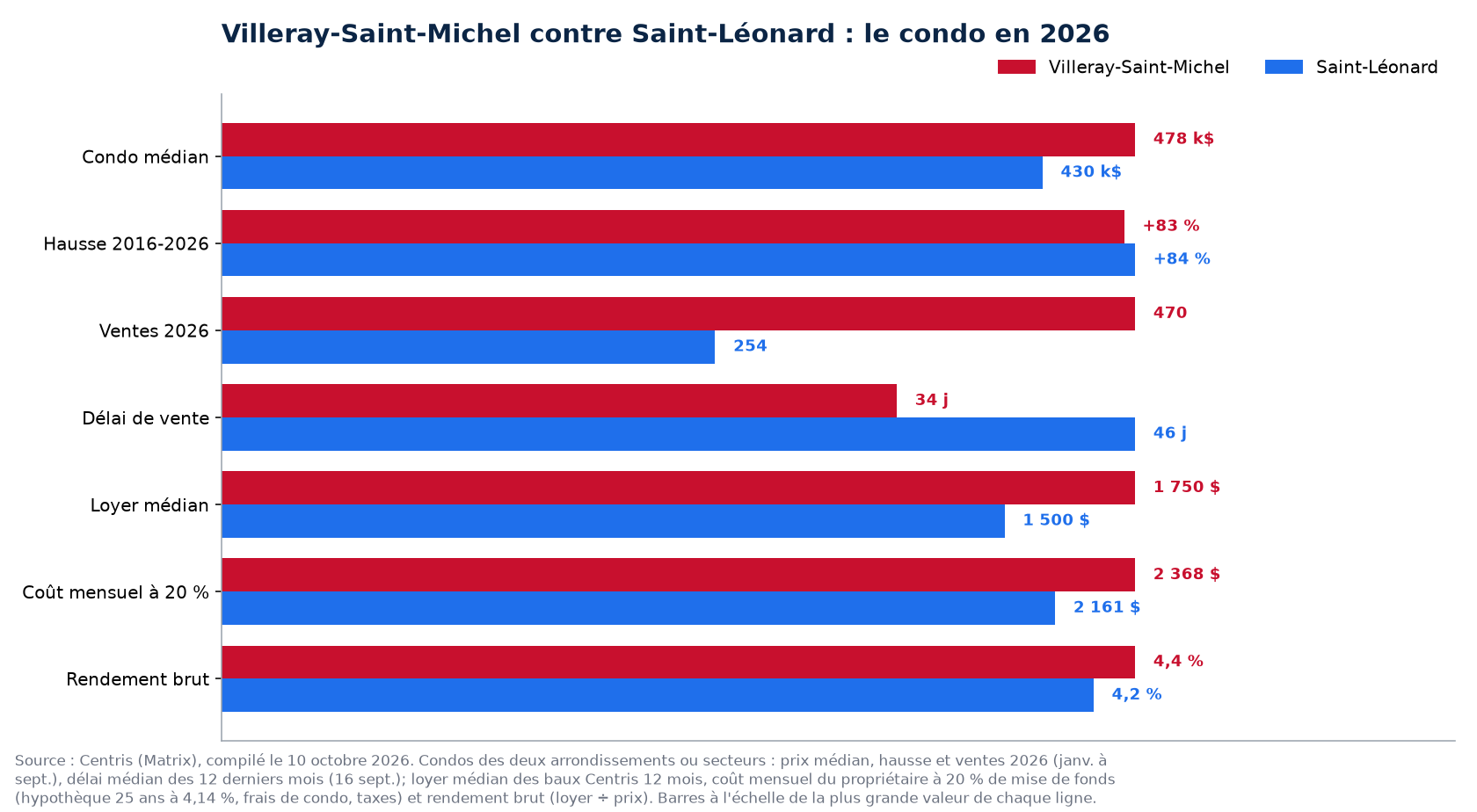 Villeray-Saint-Michel contre Saint-Léonard : prix, hausse, ventes, délai, loyer, coût mensuel et rendement du condo en 2026