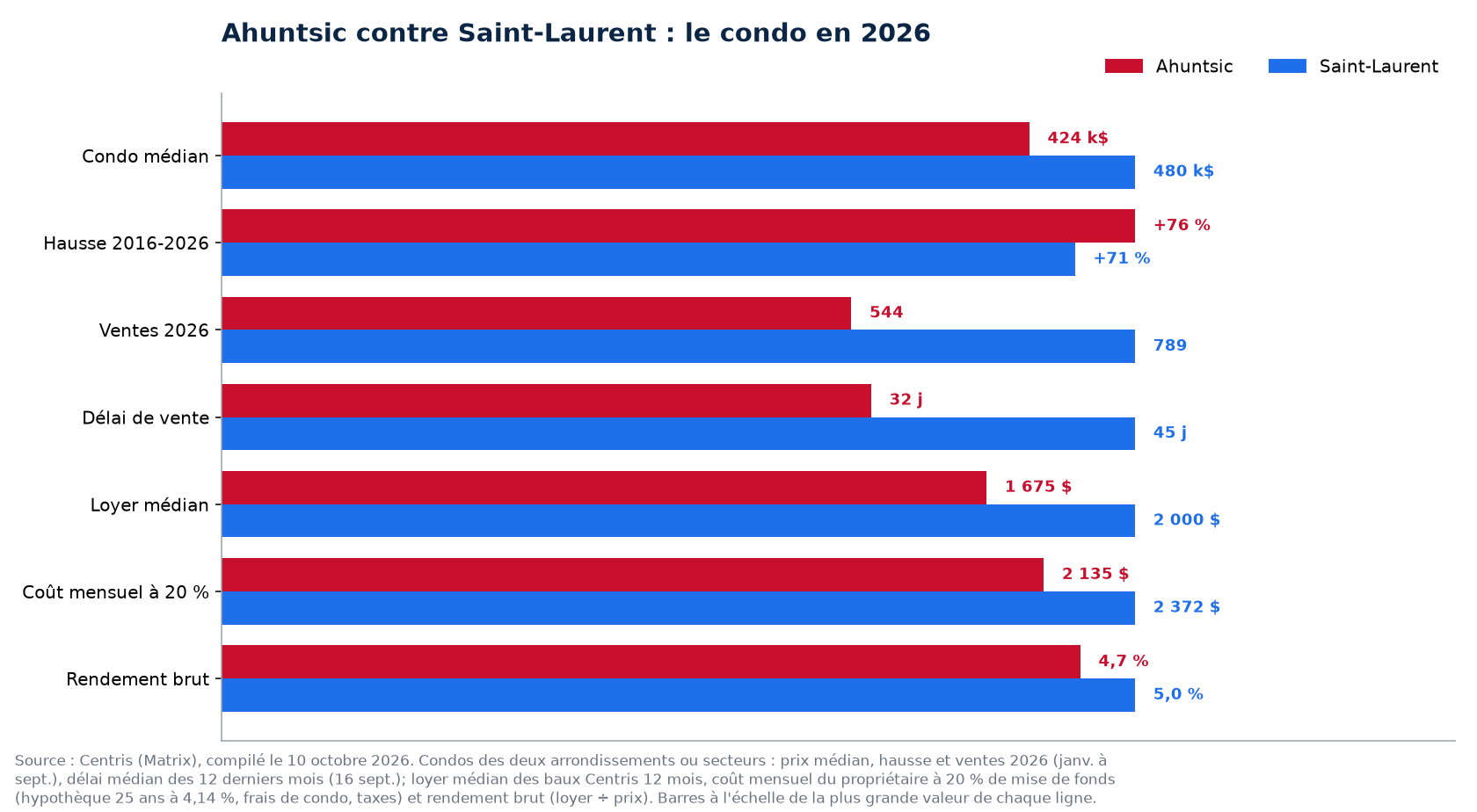Ahuntsic contre Saint-Laurent : prix, hausse, ventes, délai, loyer, coût mensuel et rendement du condo en 2026
