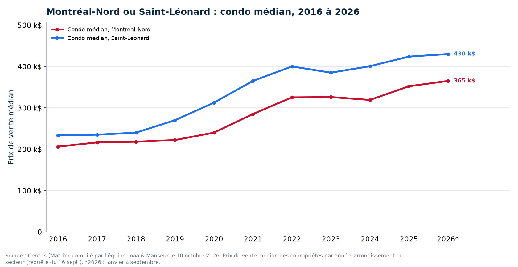 Prix médian des condos à Montréal-Nord et à Saint-Léonard de 2016 à 2026