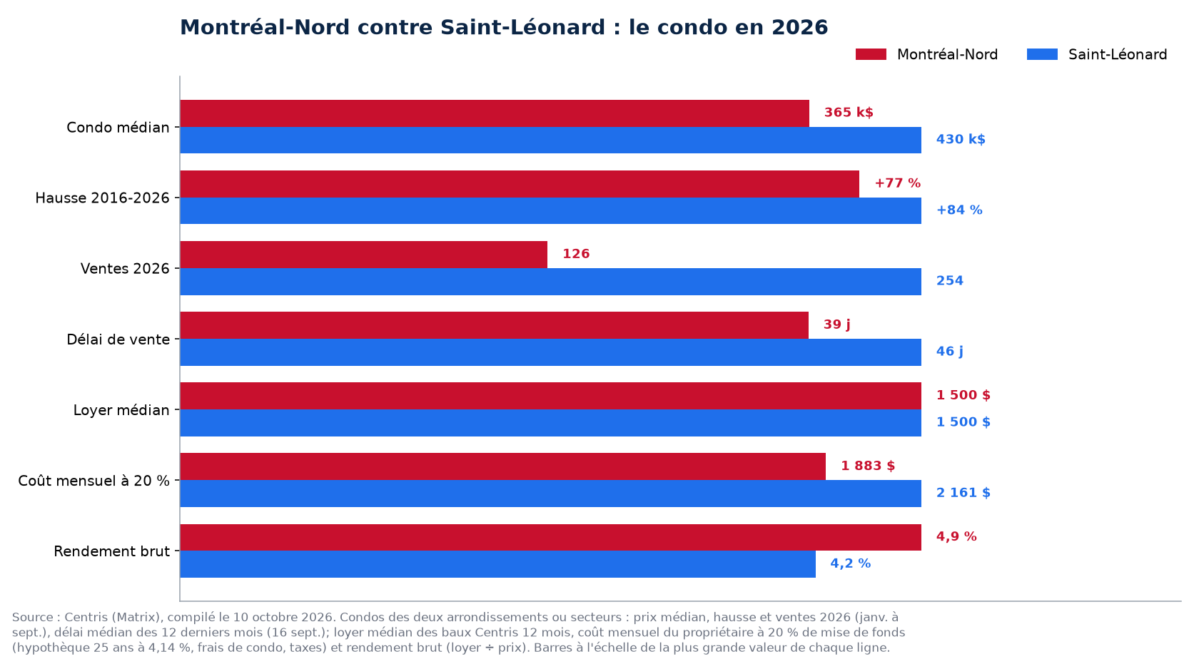Montréal-Nord contre Saint-Léonard : prix, hausse, ventes, délai, loyer, coût mensuel et rendement du condo en 2026
