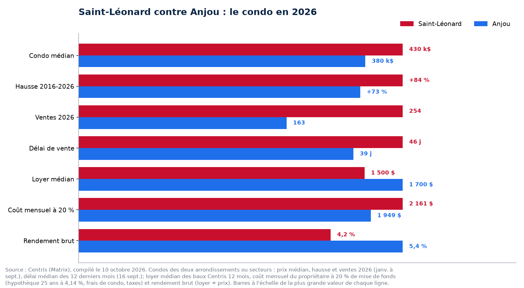 Saint-Léonard contre Anjou : prix, hausse, ventes, délai, loyer, coût mensuel et rendement du condo en 2026