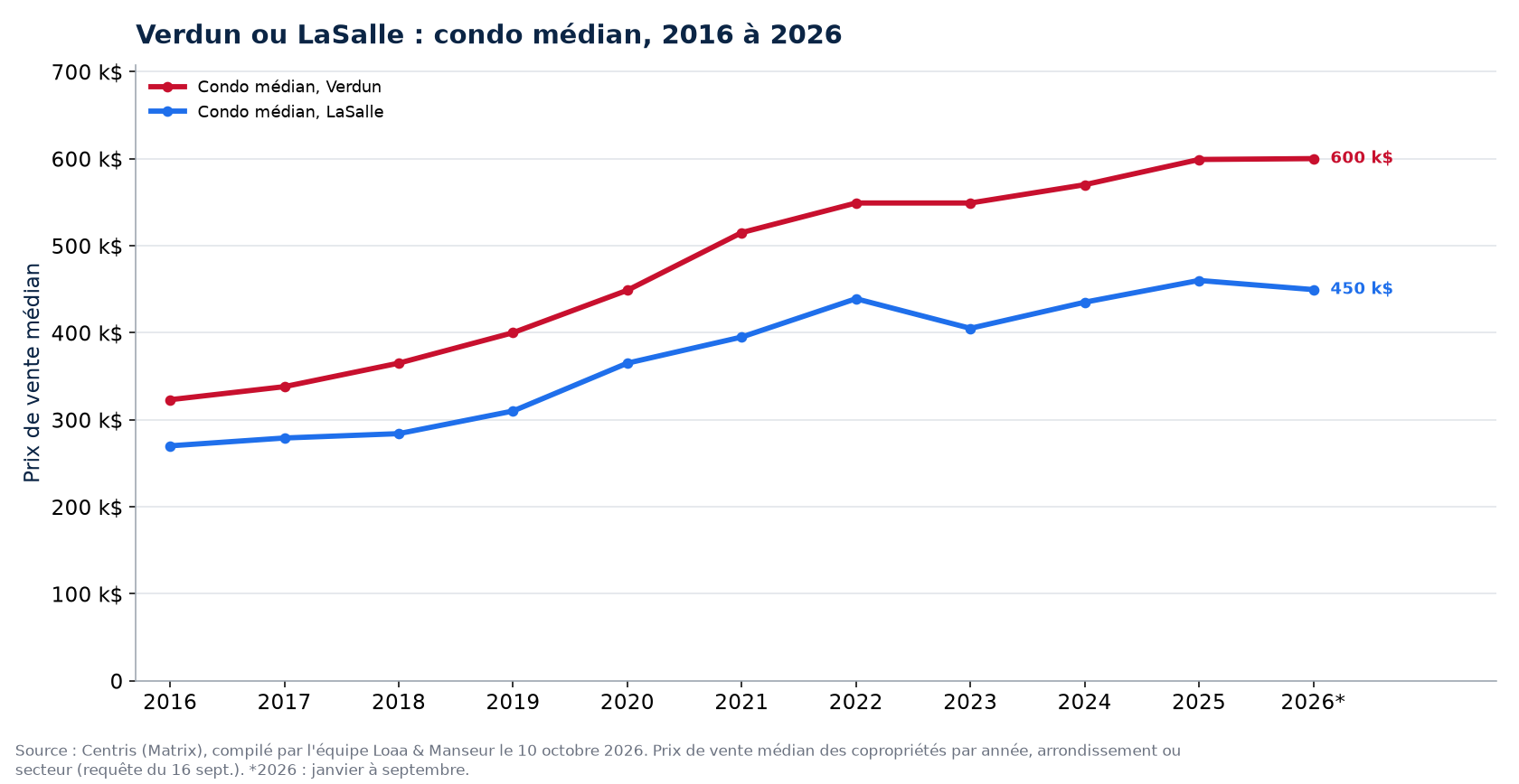 Prix médian des condos à Verdun et L'Île-des-Soeurs et à LaSalle de 2016 à 2026