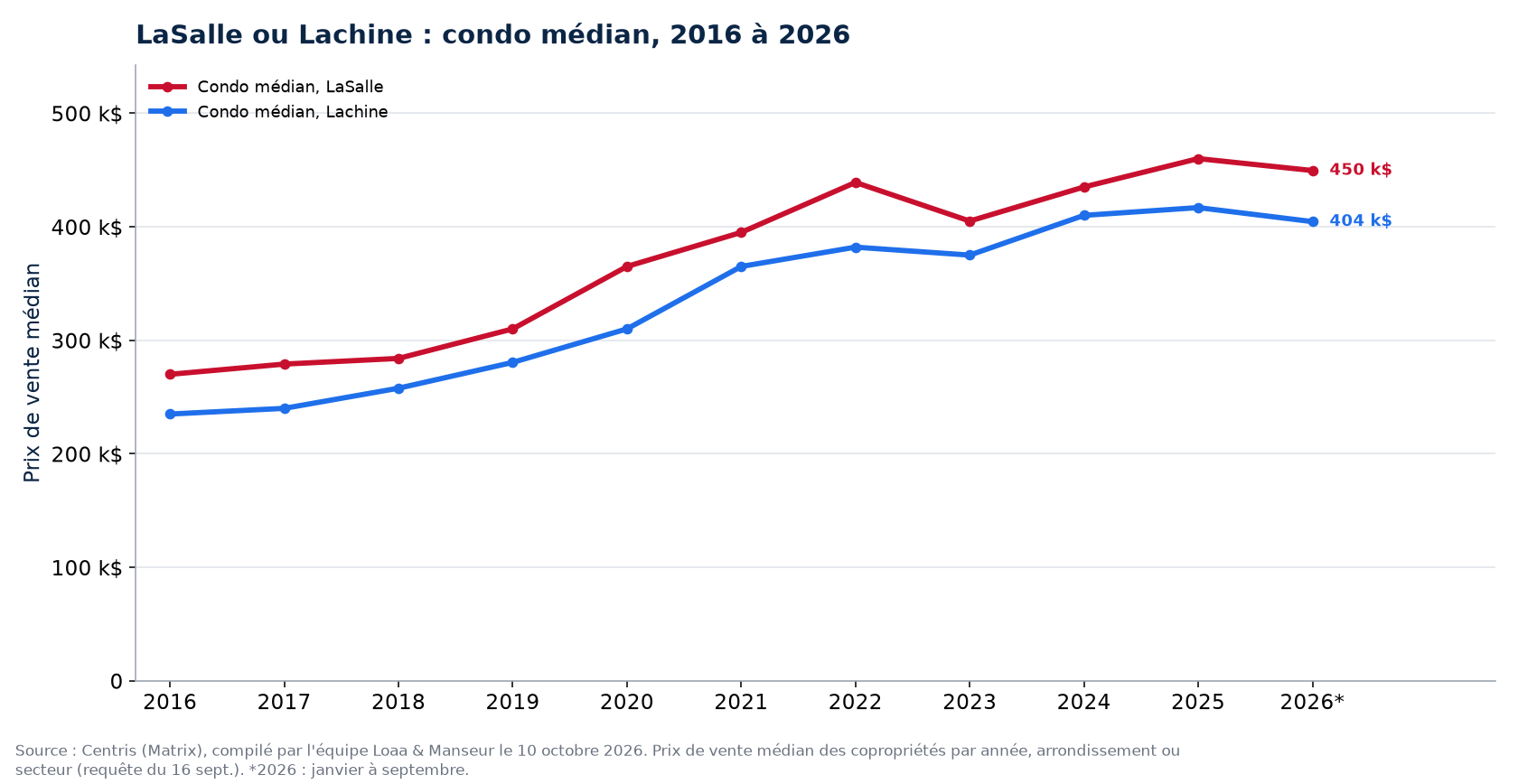 Prix médian des condos à LaSalle et à Lachine de 2016 à 2026