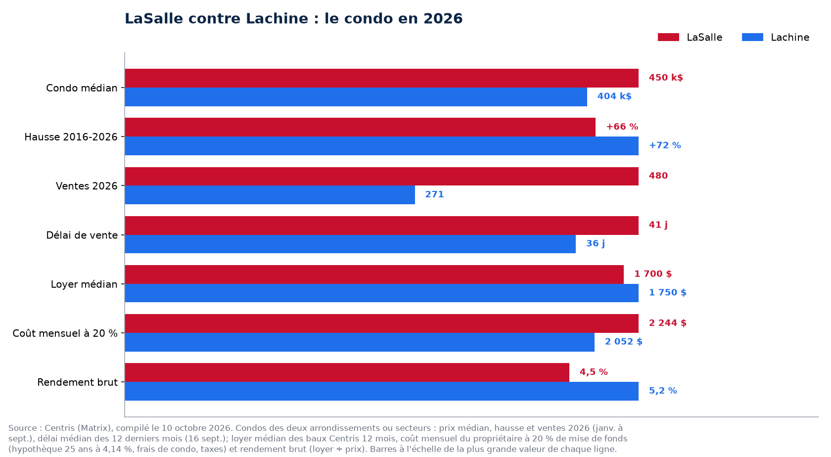 LaSalle contre Lachine : prix, hausse, ventes, délai, loyer, coût mensuel et rendement du condo en 2026