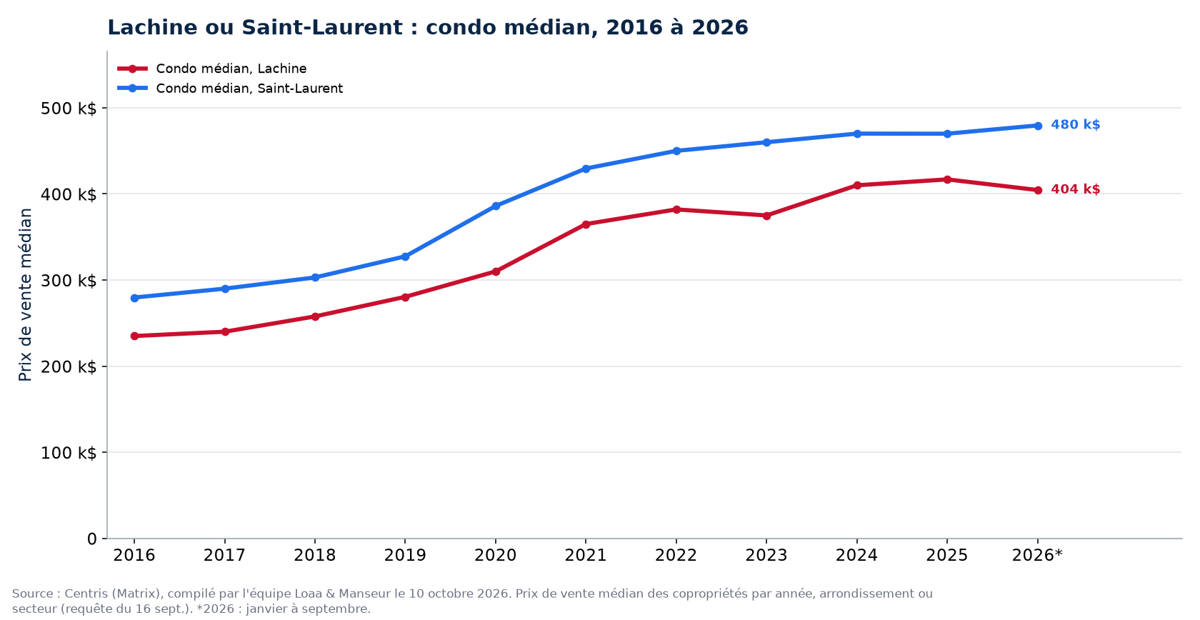 Prix médian des condos à Lachine et à Saint-Laurent de 2016 à 2026
