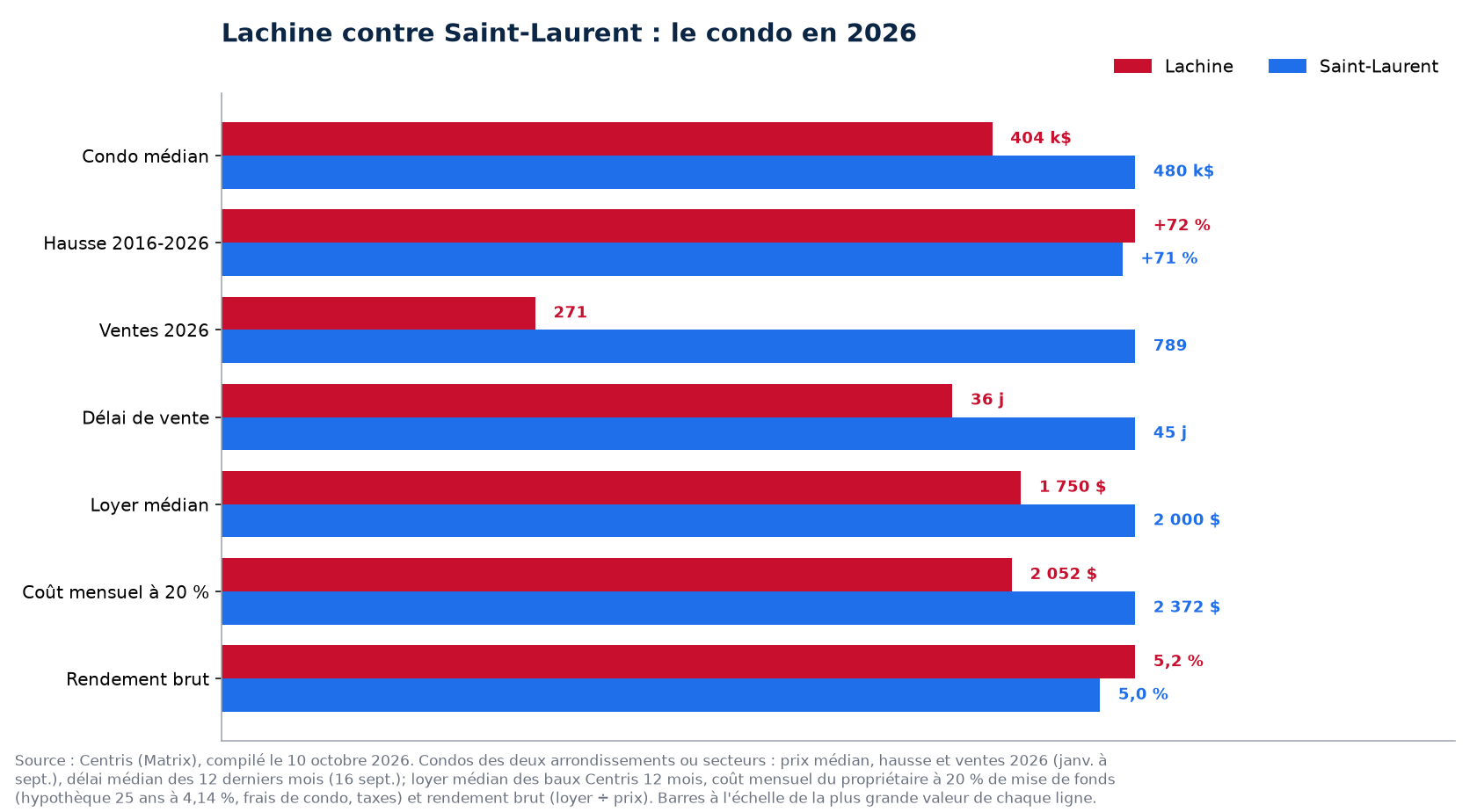 Lachine contre Saint-Laurent : prix, hausse, ventes, délai, loyer, coût mensuel et rendement du condo en 2026