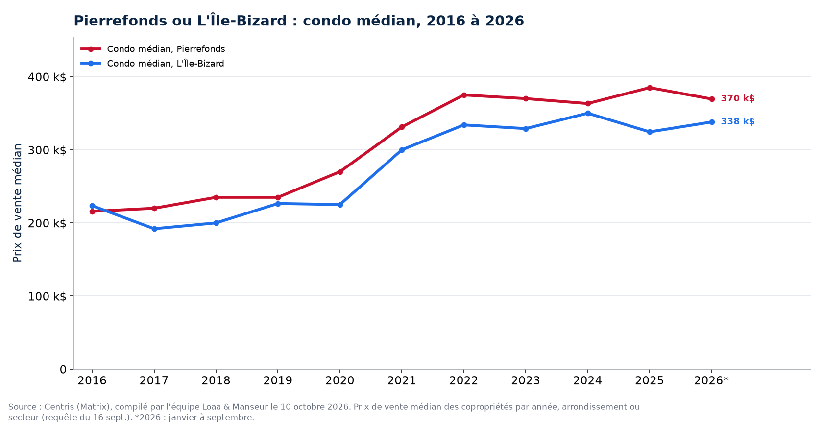 Prix médian des condos à Pierrefonds-Roxboro et à L'Île-Bizard et Sainte-Geneviève de 2016 à 2026