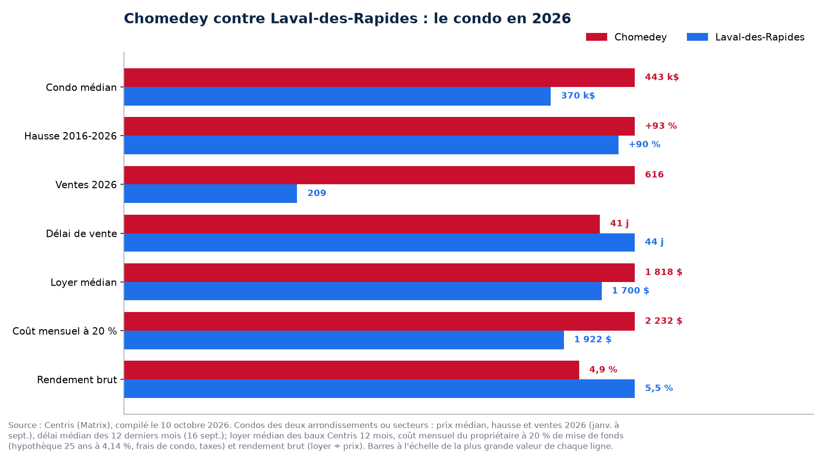 Chomedey contre Laval-des-Rapides : prix, hausse, ventes, délai, loyer, coût mensuel et rendement du condo en 2026